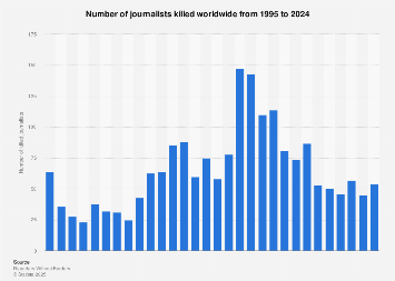 Number of journalists killed worldwide 1995-2018
