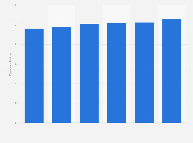 Statistik: Anzahl der Personen in Deutschland, die eine private Pflegeversicherung im Haushalt besitzen, von 2019 bis 2024 (in Millionen)