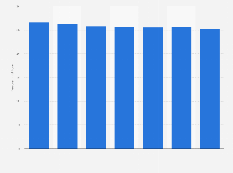 Statistik: Anzahl der Personen in Deutschland, die eine Vollkasko-Versicherung (Kfz) im Haushalt besitzen, von 2019 bis 2025 (in Millionen)