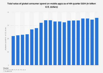Quarterly mobile app consumer spend on mobile apps 2022 | Statista