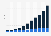 Net revenue of Amazon.com in North America 2006-2016, by department