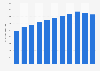 Consumer credits in the US since 2000