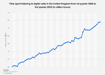 Time spent listening to digital radio in the United Kingdom (UK) Q1 2009-Q4 2017
