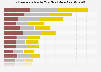 Winter Olympic Games All Time Medal Table 1924 2018 Statista