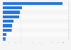Medical technology: Import volume of Selected Countries