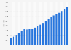 Number of Starbucks stores worldwide from 2003 to 2022