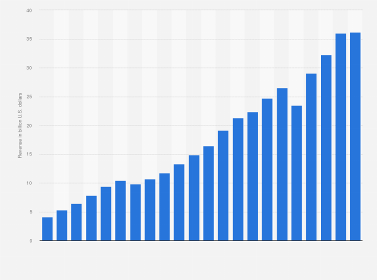 Starbucks Revenue 2018 Statista - 