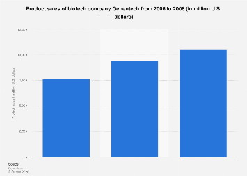 Genentech product sales| Statista