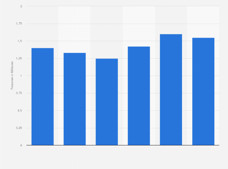 Statistik: Anzahl der Personen in Deutschland, die in den nächsten 1 oder 2 Jahren ihre Wärmedämmung (Dach, Fassade) renovieren oder modernisieren wollen, von 2019 bis 2024 (in Millionen)