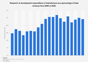 AstraZeneca R&D expenditure as share of revenue 2025| Statista