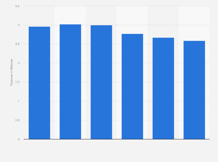 Statistik: Anzahl der Personen in Deutschland, die in den nächsten 1 oder 2 Jahren ihre Fußböden renovieren oder modernisieren wollen, von 2019 bis 2024 (in Millionen)