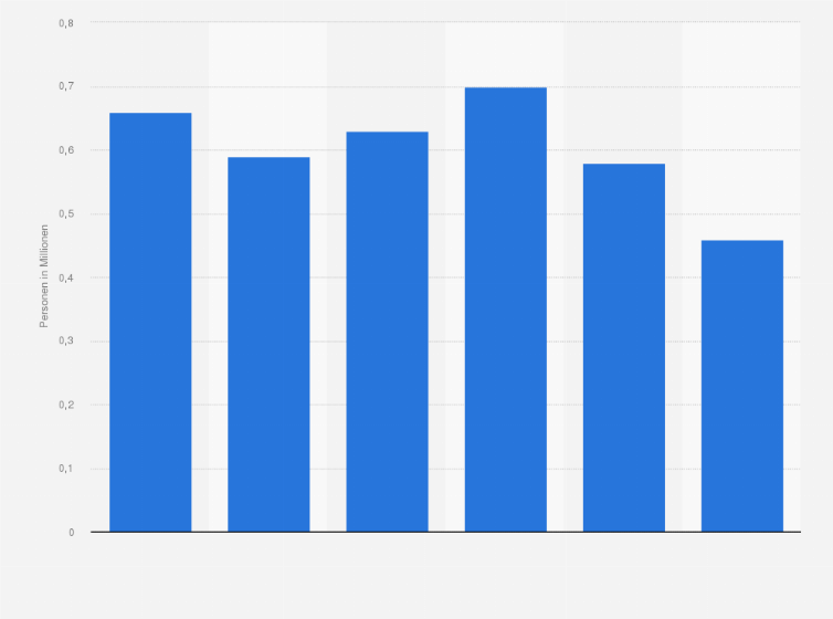 Statistik: Anzahl der Personen in Deutschland, die in den nächsten 1 oder 2 Jahren einen Wintergarten bauen oder umbauen wollen, von 2019 bis 2024 (in Millionen)