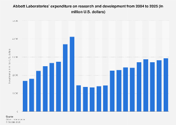 Abbott Laboratories R&D expenditure 2004-2025| Statista