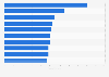 Top 10 lawyers - value of the managed M & A Deals