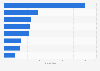 Average size of the world's leading 250 consumer products companies 2013