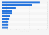 Global net sales of the largest personal and household products companies 2013