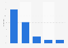 Distribution of domain sales on Sedo in 2014, by channel