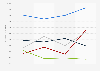 Average price of a gTLD on Sedo as of 2nd quarter 2014
