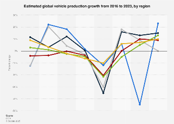Changes in worldwide vehicle production by region 2013-2017