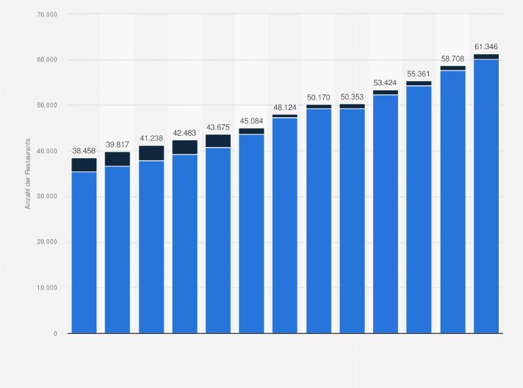 Statistik: Anzahl der YUM!-Brands Restaurants weltweit von 2012 bis 2024 nach Systemart