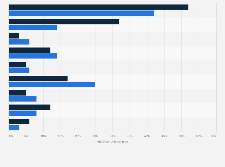 Statistik: Häufigkeit von Wirtschaftsdelikten in der Pharmaindustrie im Vergleich zu anderen Branchen im Jahr 2011