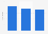 North American automotive industry - Number of automobile plants 2000-2012