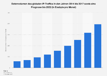 Prognose zum monatlichen Datenvolumen des globalen IP-Traffics bis 2021