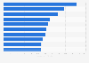 Highest U.S. e-commerce spending days during 2016 holiday season