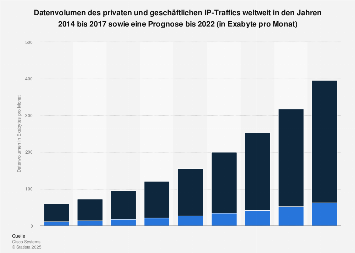 Datenvolumen des privaten und geschäftlichen IP-Traffics weltweit bis 2021