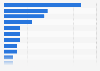 Most influential source of information on safety concerns U.S. 2018