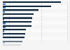 Top-20 Forst-, Papier- und Verpackungsunternehmen - Umsatz und Gewinn 2015