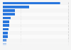 U.S. market research companies - number of employees