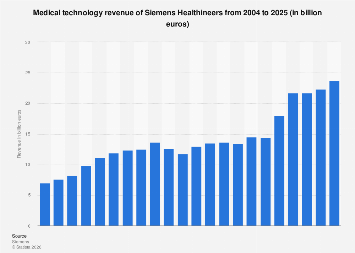 Siemens Healthineers: medical technology revenue worldwide 2025| Statista
