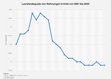 Leerstandsquote von Wohnungen in Köln bis 2017
