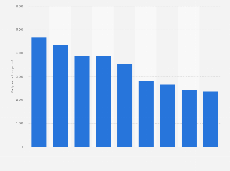 Statistik: Kaufpreise für Eigentumswohnungen in Köln im 2. Halbjahr 2017 unterteilt nach Bezirken (in Euro pro Quadratmeter)