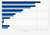 Revenue of the global SaaS market - by application