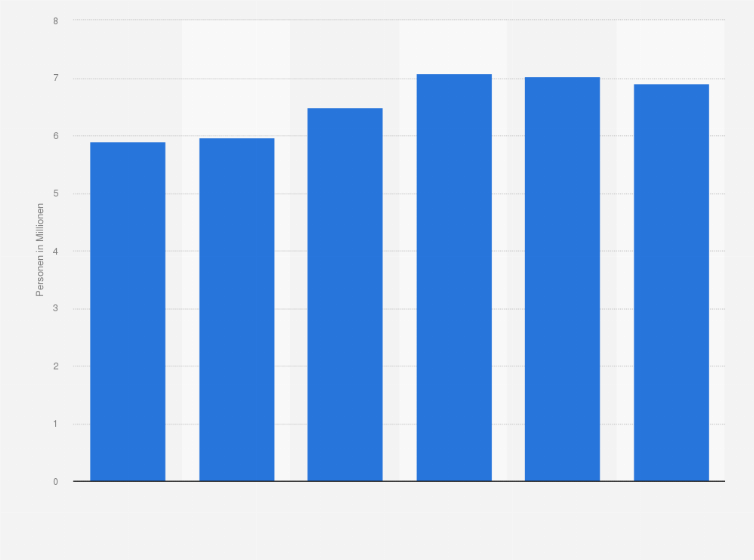 Statistik: Anzahl der Personen in Deutschland, die innerhalb der letzten 14 Tage Bittergetränke, Bitterlimonaden gekauft oder konsumiert haben, von 2019 bis 2024 (in Millionen)