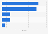 Primary platforms used by app developers 2015