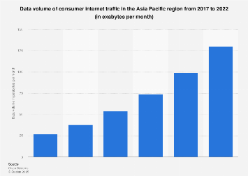 Consumer internet traffic in Asia Pacific 2016-2021