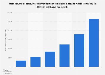 Consumer internet traffic in Middle East and Africa 2016-2021
