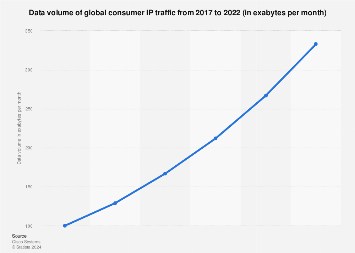 Global data volume of consumer IP traffic 2015-2021