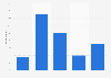 U.S. Facebook content sharing frequency 2016