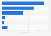 Share of commissioned app developers working in 2013