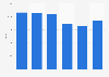 BMW Group - capital expenditure 2006-2011