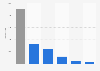 Number of videos on newspaper websites in the UK in May 2013