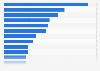 Global HTTPS traffic increase 2015, by category