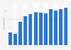 Kawasaki - Expenses for research and development 2004-2015