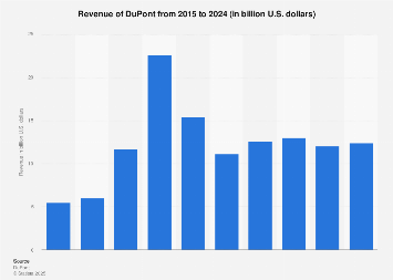 Dupont Revenue 2015 2020 Statista