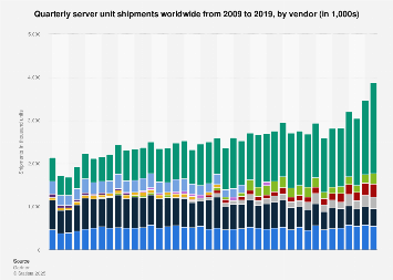 Global server shipments by vendor 2009-2018, by quarter