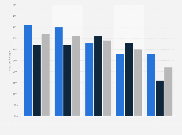 Statistik: Umfrage zu Bewegungsgewohnheiten in der Freizeit in Deutschland nach Geschlecht im Jahr 2013